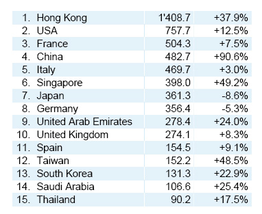 swiss-watch-exports-table 2010